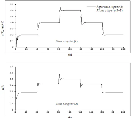 Fig. 2 (b) depicts the control signal which shows the ability of the RBFNN controller to adapt its actions  according to the variations in the testing signal