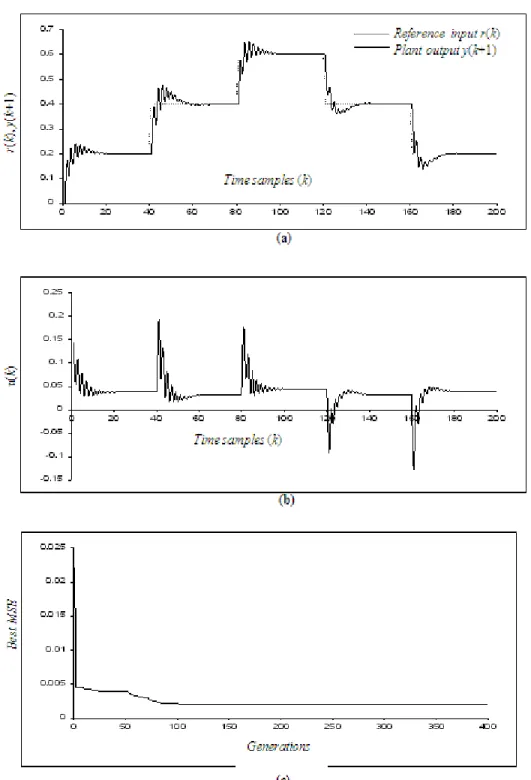 Fig. 3:  Plant 2 (a) output response (b) control signal (c) best MSE against iterations
