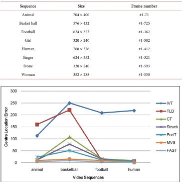 Table 1. Sizes and frame numbers of testing sequences. 