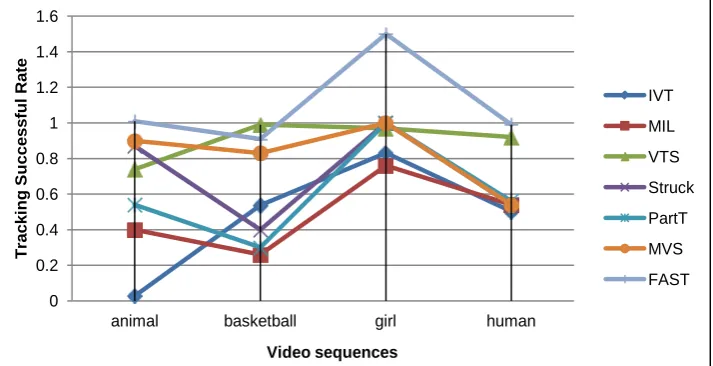Figure 6The best performance of our proposed algorithm through TSR value is shown in 