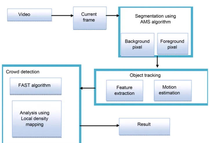 Figure 1. Block diagram of proposed methodology.  