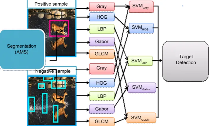 Figure 2. Object tracking based on Multi-View SVM with five different features for detection