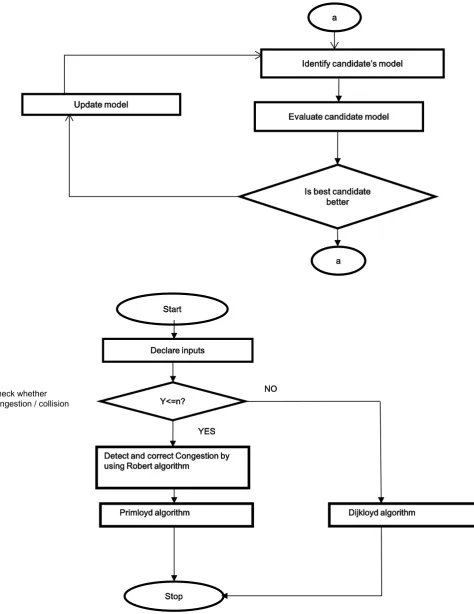 Figure 5. Finding unpredictable paths using Dijik-Primbert algorithm. 