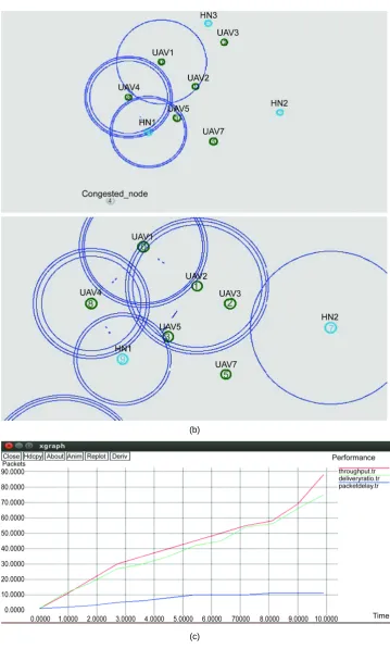 Figure 6. Finding unpredictable paths using Dijik-Primbert algorithm. (a) UAVs communicating in a predefined Path UAV6 is CONGESTED due to packet loss; (b) UAV6 is CONGESTED and it is Removed UAVs communicating in a undefined path; (c) X GRAPH for the perf