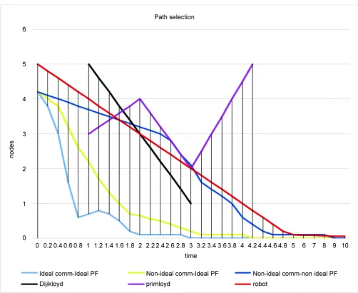 Table 1shows the comparative analysis chart for the existing path communication path with the proposed path communication in unpredictable paths for different num-in defined path with the proposed path communication in unpredictable paths