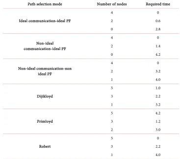 Table 1. Comparison table of existing and proposed method. 