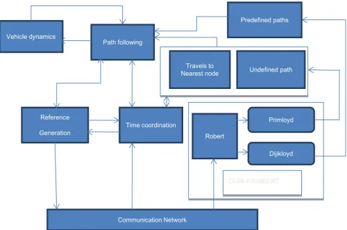Figure 1. Block diagram of proposed UAV environment and interactions between them. 
