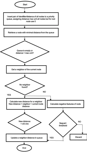 Figure 3. Finding defined path using Dijikloyd algorithm. 
