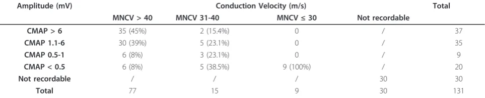 Table 3 Analysis of electrophysiological parameters using GDAP1 locus-specific database data