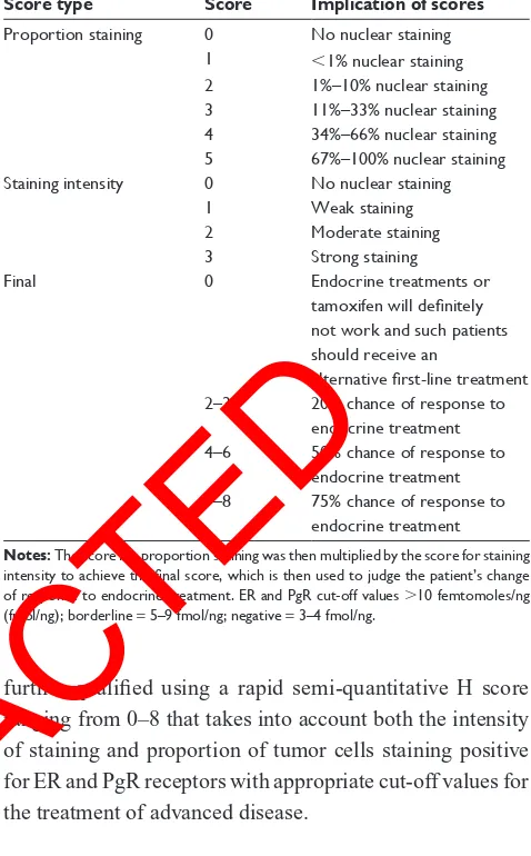 Table 4 Proportion staining, staining intensity and final scores for breast cancer patients with regard to er and Pgr receptors