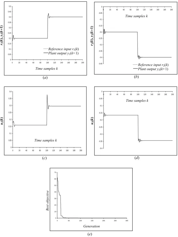 Fig. 6:  Plant 2 (a) first reference input and plant output (b) second reference input and  plant output (c) first               control signal (d) second control signal (e) best 0.5ISE