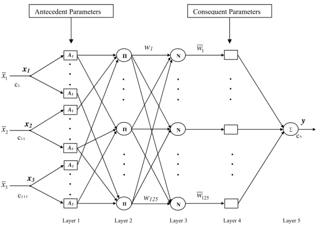 Fig. 1:  Structure of the PID-like ANFIS controller. 