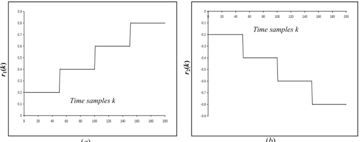 Fig. 3:  Training signals (a) for the first input (b) for the second input.                                              00.10.20.30.40.50.60.70.80.9020406080100120140160180200-0.9-0.8-0.7-0.6-0.5-0.4-0.3-0.2-0.10020406080100120140160 180 200 00.050.10.150