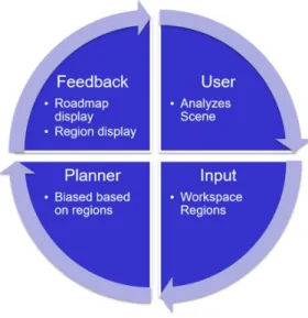 Figure 1.2: Overview of our region-based collaborative framework.