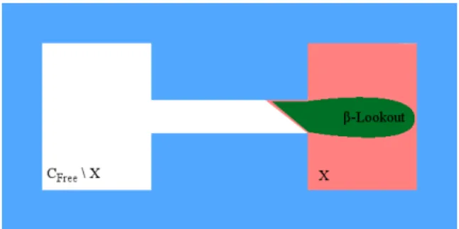 Figure 2.3: Set X (red) and its β–lookout (green).