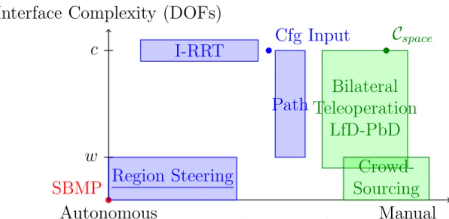 Figure 2.4: Interface complexity in terms of degrees of freedom manipulated versus level of autonomy in expected behavior, where c is the degrees of freedom of the C space and w is the degrees of freedom of the workspace is shown