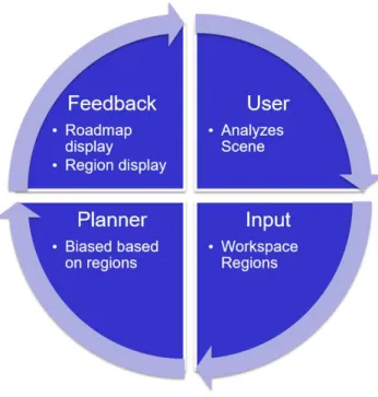 Figure 4.2: In one direction, the user specifies workspace regions, and in the other direction, the planner displays the current progress in planning.
