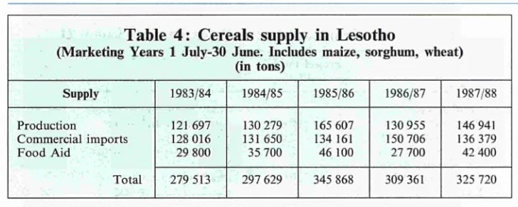 Table 4: Cereals supply in Lesotho 