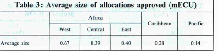 Table 3 : Average size of allocations approved (mECU) 