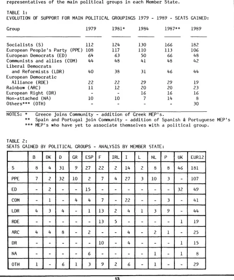 TABLE 1: EVOLUTION OF SUPPORT FOR MAIN POLITICAL GROUPINGS 1979 - 1989 - SEATS GAINED: 