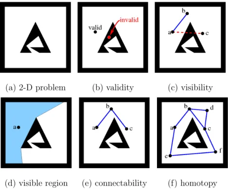 Fig. 1. Validity, visibility, visible region, connectability, and homotopy in (a) the C-Space of a point robot moving in the plane