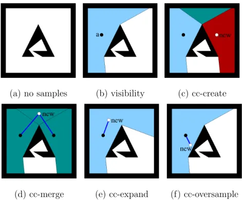 Fig. 9. Classification of new nodes when modeling the C-Space of a point robot moving in the plane shown in (a)