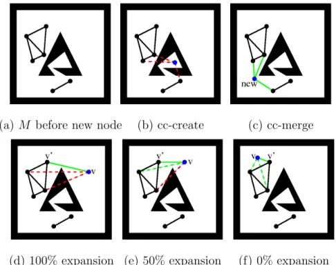 Fig. 10. An implementation of classification of new nodes. (a) State of M before a new node is added