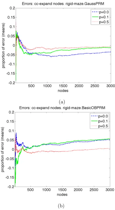 Fig. 11. Absolute error in the classification of cc-expand nodes for different approx- approx-imations (p = 0.0 no additional connection test, p = 0.1, and p = 0.5) with respect to a full test (p = 1.0) vs
