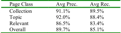 Table 4: Performance of Web Page Classification  