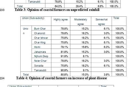 Table 3: Opinion of coastal farmers on unpredicted rainfall 