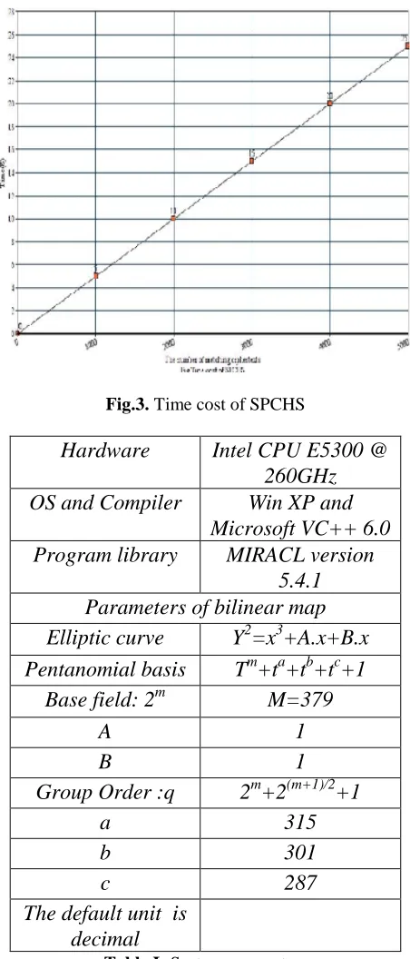 Fig.3. Time cost of SPCHS 