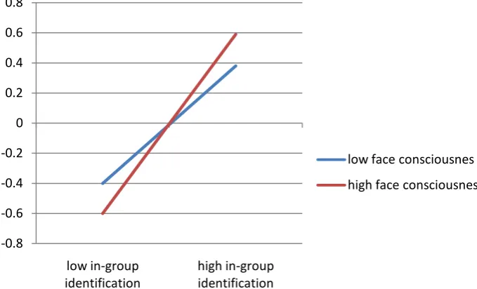 Figure 2. The interaction of in-group identification and face consciousness. 