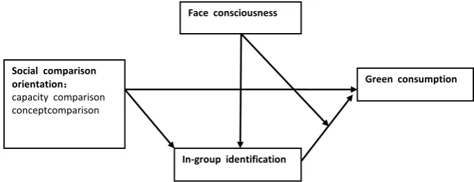 Figure 1. Impact mechanism model of green consumption. 