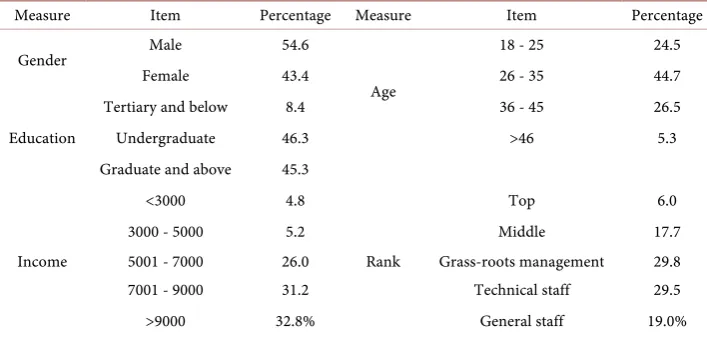 Table 1. The basic sample statistics. 