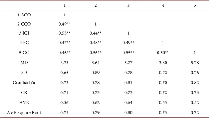 Table 2. Correlation coefficient, reliability and AVE value. 