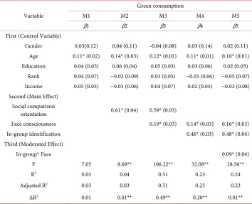 Table 3. Social comparison orientation type. 