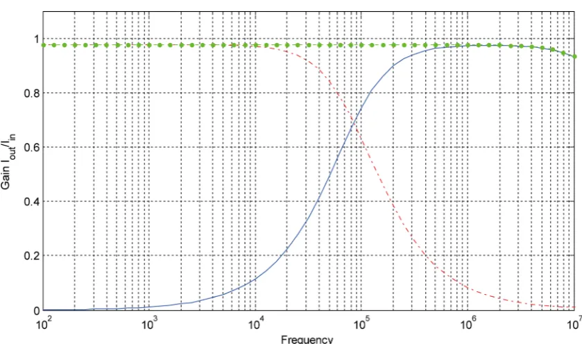 Figure 2. SPICE generated frequency response for the circuit of Figure 1 for If = 70 nA