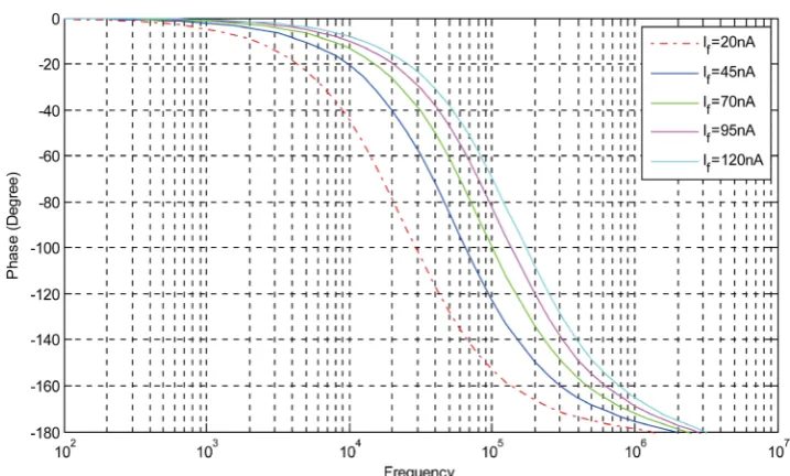 Figure 5. Phase response of the all-pass filter. 