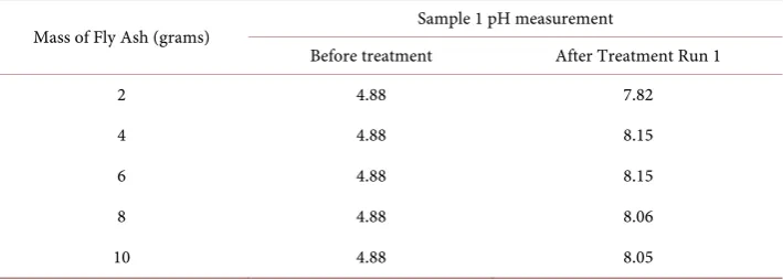Table 1. Concentration of iron before and after treatment.  