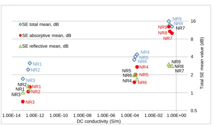 Figure 6. Correlation between EMI shielding effectiveness and dc electrical conductivity of composites NR1-NR9 filled with different silica concentration