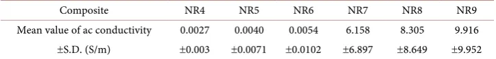 Table 4. Mean value of ac electrical conductivity of the NR composites in frequency range from 1 GHz to 10 GHz