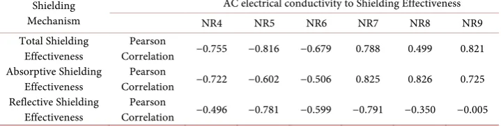 Table 5. Person’s correlation coefficients between shielding effectiveness with ac electrical con-ductivity of natural rubber composites
