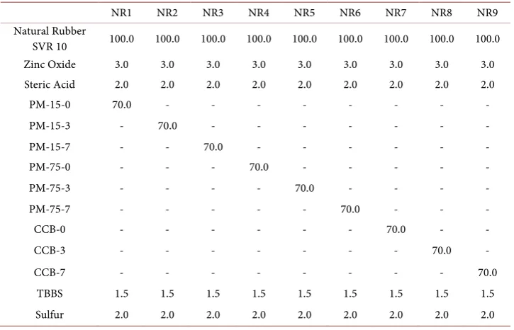 Table 1. Composition of the investigated rubber compounds (phr). 