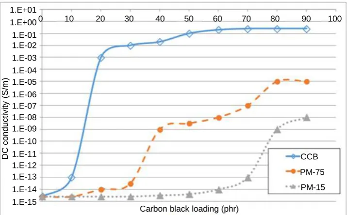 Figure 2. DC electrical conductivity of natural rubber composites as a function of filler loading