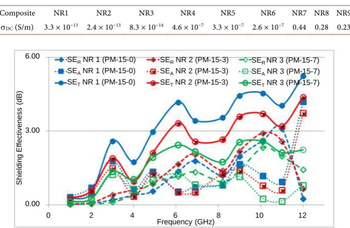 Table 2. DC electrical conductivity of the investigated composites. 