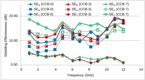 Figure 4. Shielding effectiveness (SER, SEA, and SET) versus frequency for natural rubber composites NR4-NR6