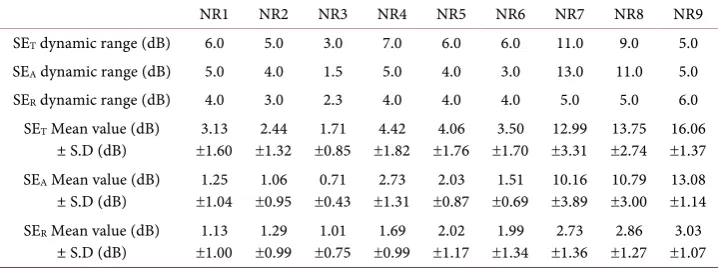Table 3. Dynamic range and mean value of EMI SE in frequency range from 1 GHz to 12 GHz