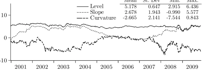 Figure 1. US zero-coupon yield curve level, slope and curvature 