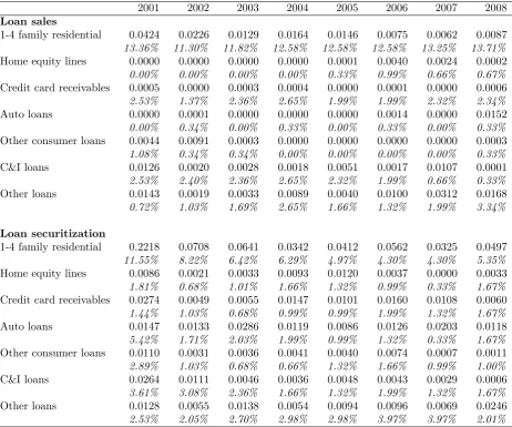 Table 1: Bank loan sales and securitization activities by year