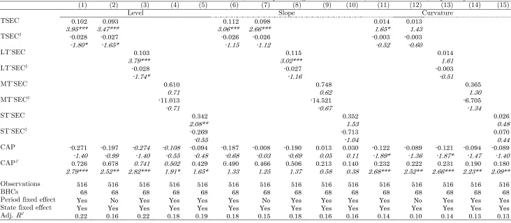Table 6: Nonlinearity between interest rate risk and securitization 